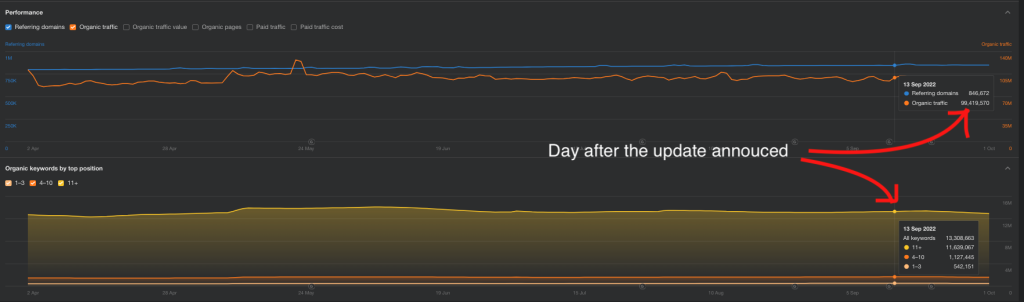 September 12, 2022 Update Hit CNN to lose 15% of their organic Traffic