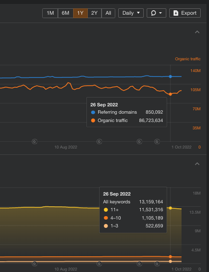 The day Google September 12 2022 core update was finished rollout.