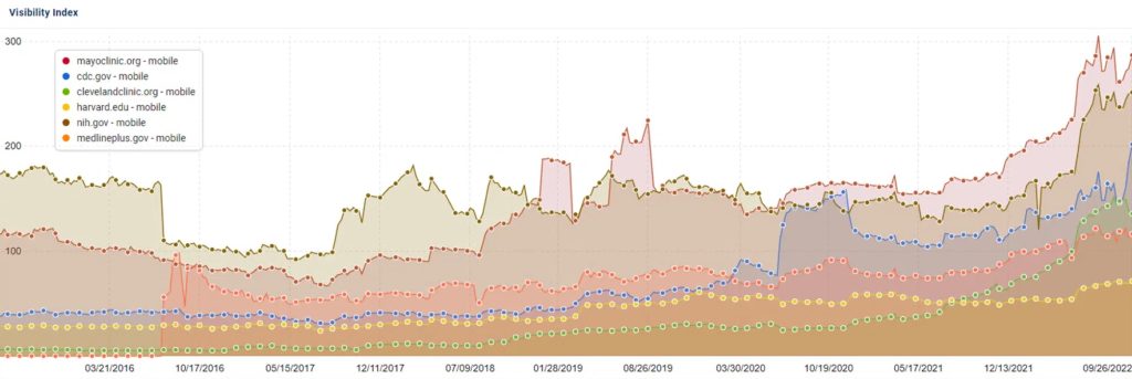 Visibility index for government sites after September 2022 core update rolled-out